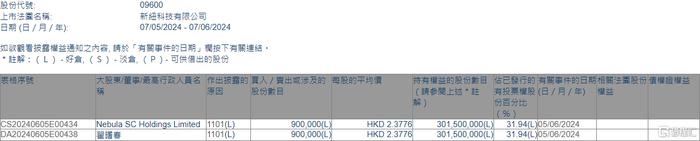 新纽科技(09600.HK)获主席兼首席执行官翟曙春增持90万股