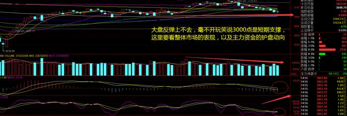 微盘股板块涨逾5%！创业板指跌逾2%，哪里才是抄底空间？