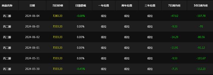 生意社：5月丙二醇连续走跌 6月仍有续跌风险