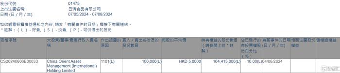 日清食品(01475.HK)获中国东方增持10万股