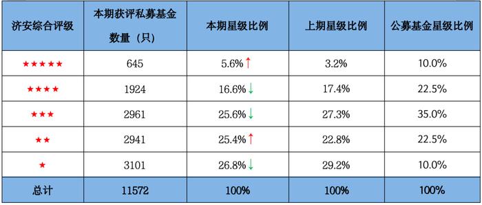 济安独家｜2024年一季度私募基金评级——债基表现仍优于公募，混合型管理能力提升