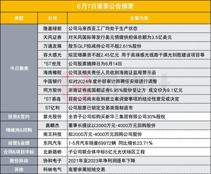 马来西亚工厂均处于生产状态 1200亿光伏龙头披露媒体报道事项说明公告|盘后公告集锦