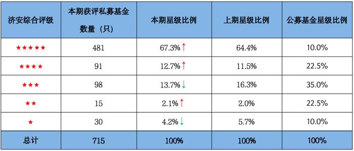 济安独家｜2024年一季度私募基金评级——债基表现仍优于公募，混合型管理能力提升