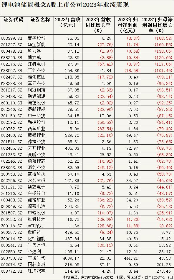 锂电投资“大撤单”！国际实业终止跨界储能项目，八亿商誉高悬