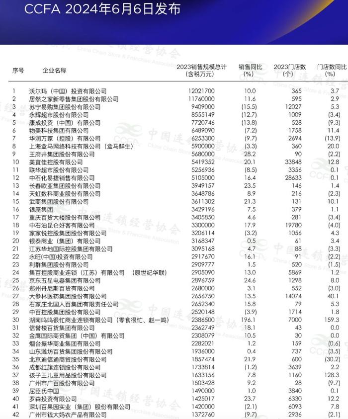 中国连锁百强榜有新变化：头部商超业绩承压，胖东来首次上榜