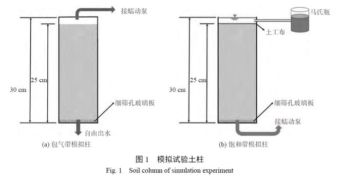 【专家视角】铬污染土壤动态浸出特征及对地下水影响的模拟