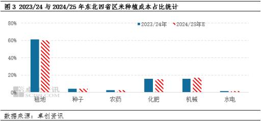 调研显示：新季东北玉米种植面积减少 或支撑后市价格