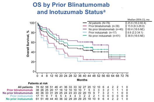 【2024 ASCO】ZUMA-3研究：R/R B-ALL患者接受Brexu-cel治疗后的长期生存结局