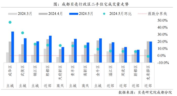 5月二手住宅交易量回升，成都楼市有哪些看点？