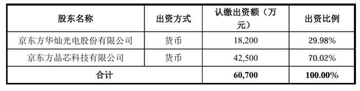 华灿光电关联交易：拟与京东方晶芯科技成立珠海晶芯，注册资本6.07亿