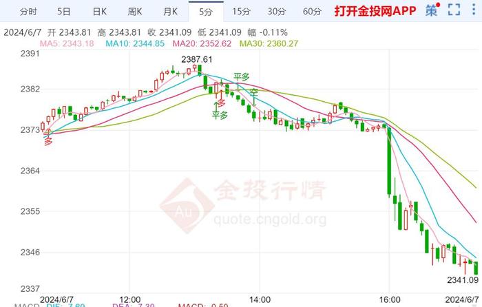 美国债券收益率持续低迷 金价进一步下滑