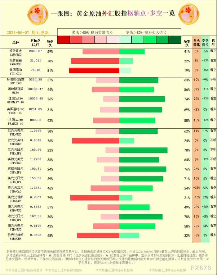 一张图：2024/06/07黄金原油外汇股指"枢纽点+多空占比"一览