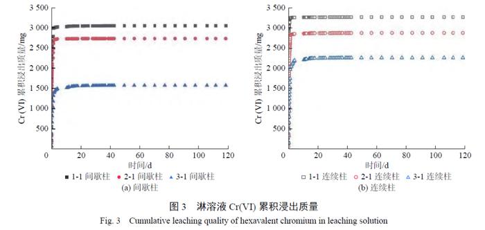 【专家视角】铬污染土壤动态浸出特征及对地下水影响的模拟