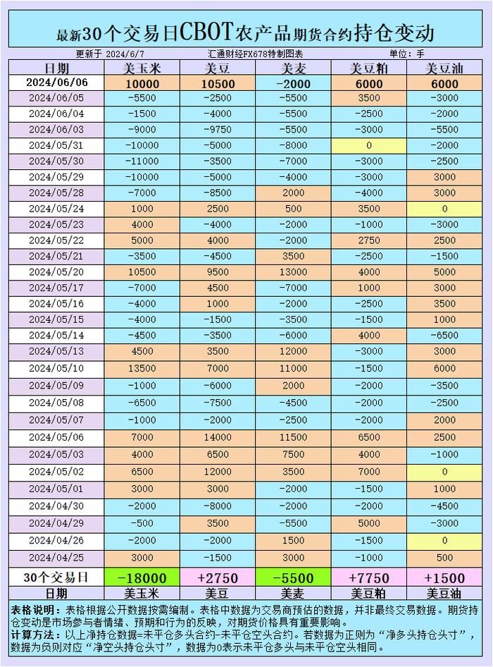 CBOT持仓：基金增美玉米大豆净多头，增美小麦净空头