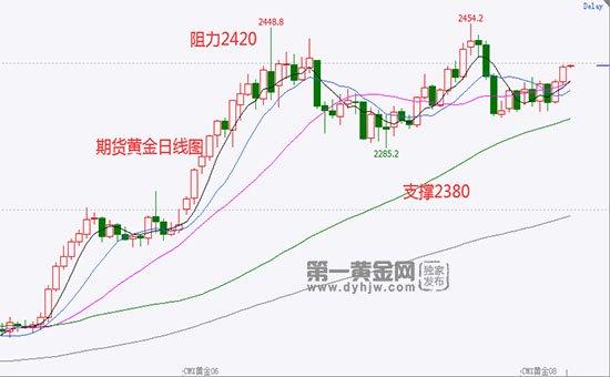 2024年6月7日黄金TD行情分析