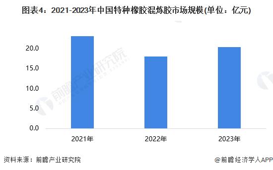 【行业深度】洞察2024：全球及中国特种橡胶混炼胶行业市场规模及竞争格局(附市场规模、竞争格局等)