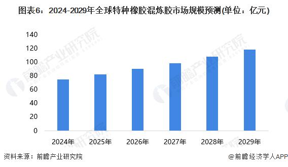 【行业深度】洞察2024：全球及中国特种橡胶混炼胶行业市场规模及竞争格局(附市场规模、竞争格局等)