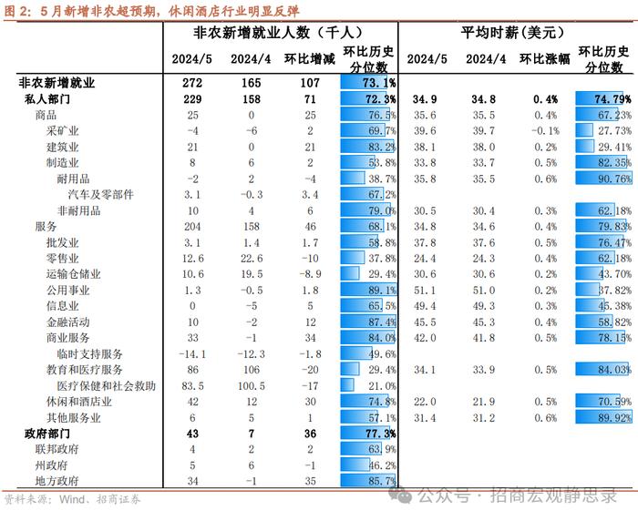 招商宏观 | 尽管非农超预期——美国5月就业数据分析