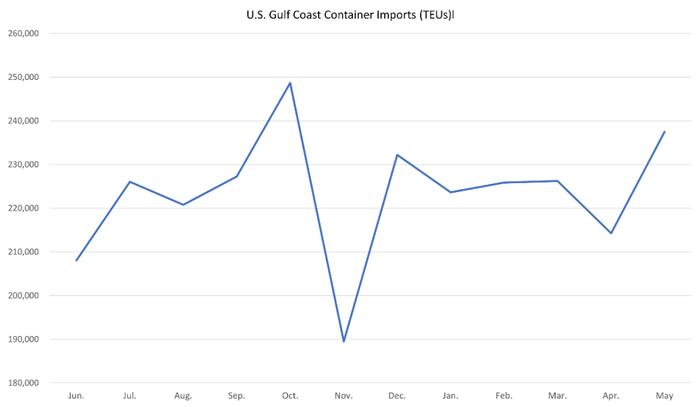 2024年5月美国集装箱进口突破230万TEU | 航运界