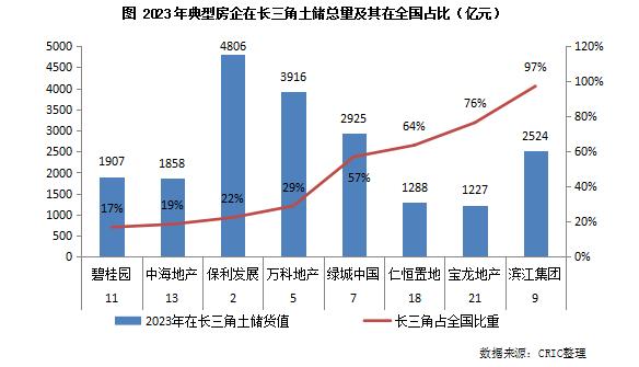 专题 | 长三角竞争新格局解析：2023年长三角地区土储排行榜