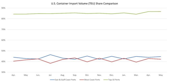 2024年5月美国集装箱进口突破230万TEU | 航运界