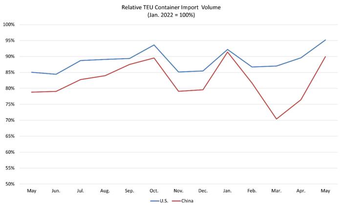 2024年5月美国集装箱进口突破230万TEU | 航运界