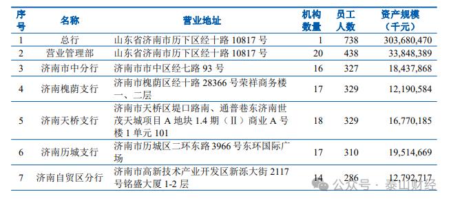 齐鲁银行菏泽分行开业在即，山东16市仅余枣庄、济宁、淄博待覆盖