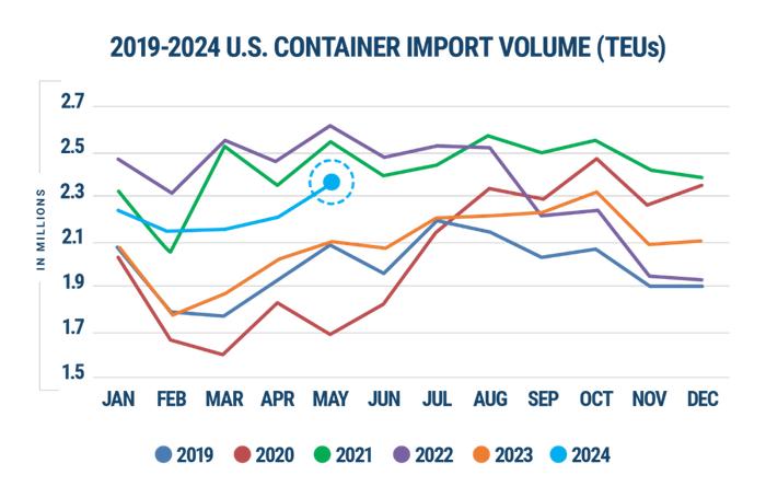 2024年5月美国集装箱进口突破230万TEU | 航运界