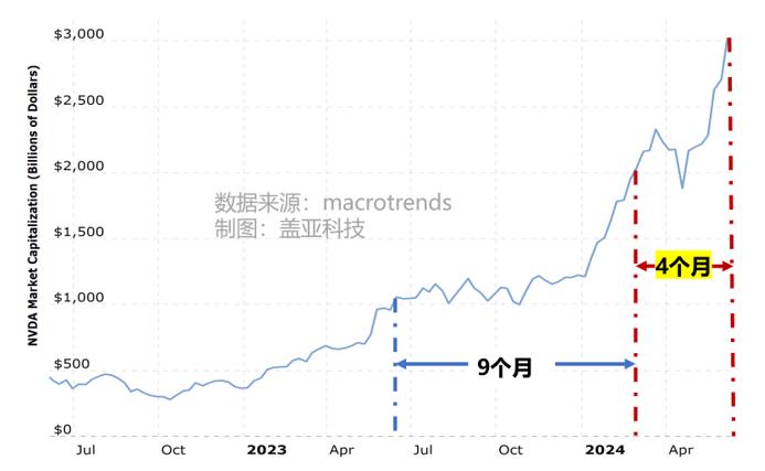 市值狂飙超越苹果，黄仁勋如何带领英伟达创造市值神话？