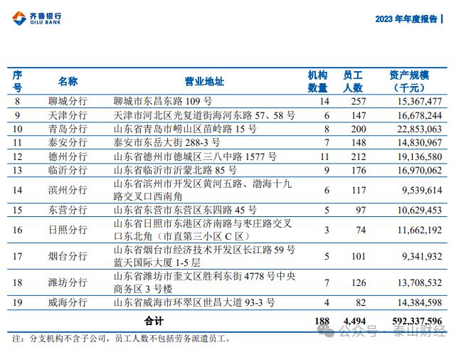 齐鲁银行菏泽分行开业在即，山东16市仅余枣庄、济宁、淄博待覆盖