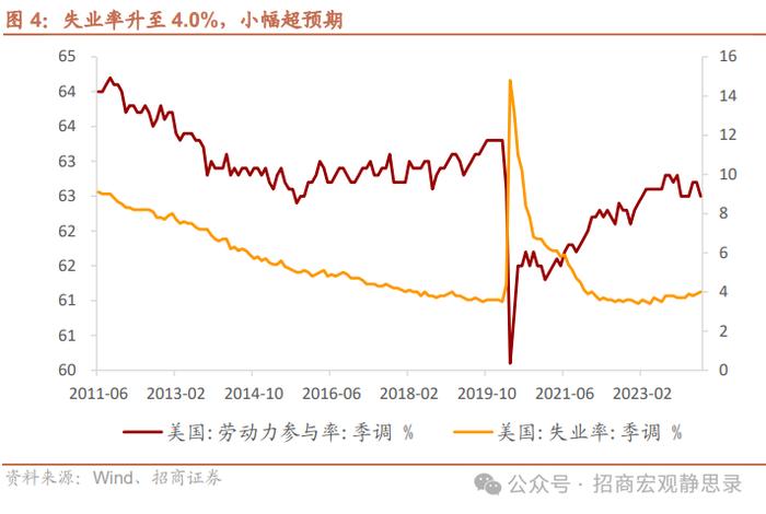 招商宏观 | 尽管非农超预期——美国5月就业数据分析