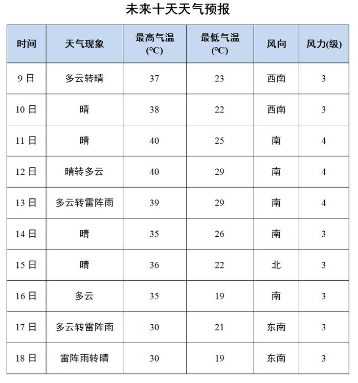 橙色预警发布！德州最新天气预报→