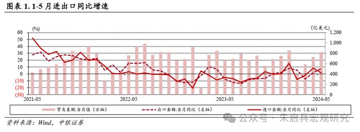 【中银宏观：1-5月进出口数据点评】需关注出口修复过程中的结构性问题