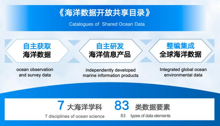 首批《海洋数据开放共享目录》和“海洋云”平台正式发布