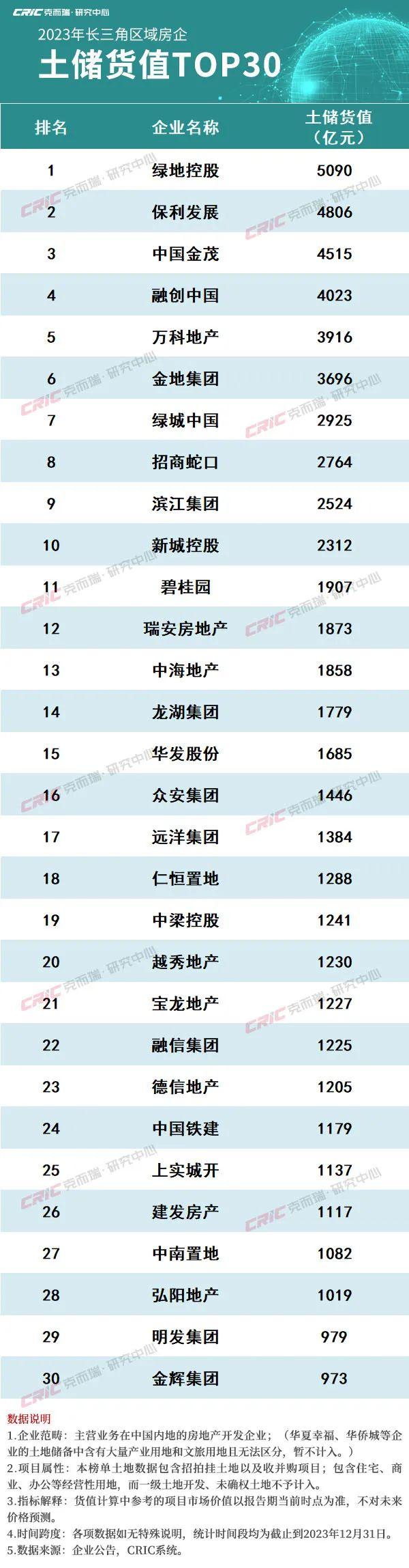 专题 | 长三角竞争新格局解析：2023年长三角地区土储排行榜