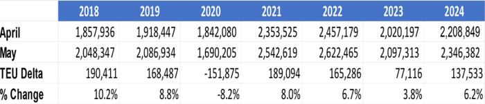 2024年5月美国集装箱进口突破230万TEU | 航运界