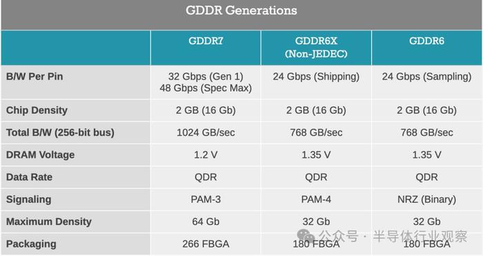 三星、美光和SK海力士均提供GDDR7内存样品！ GDDR 7大战即将拉开序幕