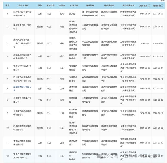 新湖期货终止IPO：控制人黄伟的朋友圈包括魏东解直锟等已战死的金融大鳄！  IPO减员愈演愈烈：6月第一周19家公司终止上市