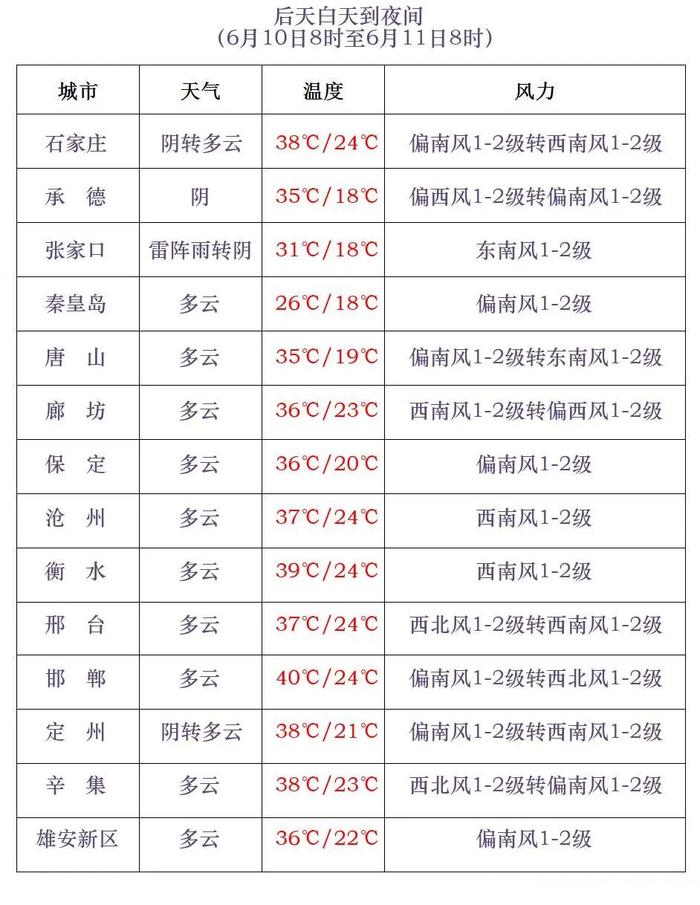 下午可达38℃！河北发布今年首个高温橙色预警！本轮高温将持续到13日