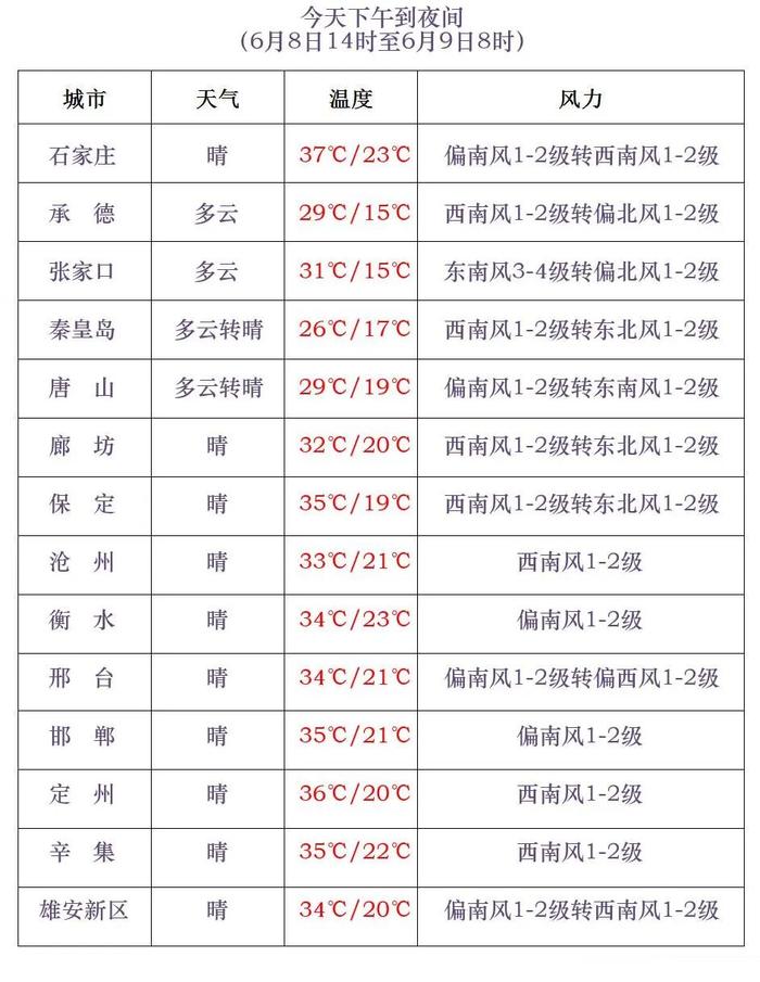 下午可达38℃！河北发布今年首个高温橙色预警！本轮高温将持续到13日