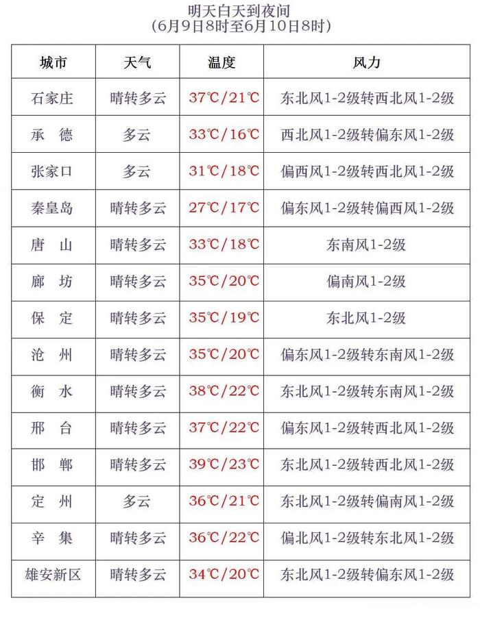 下午可达38℃！河北发布今年首个高温橙色预警！本轮高温将持续到13日