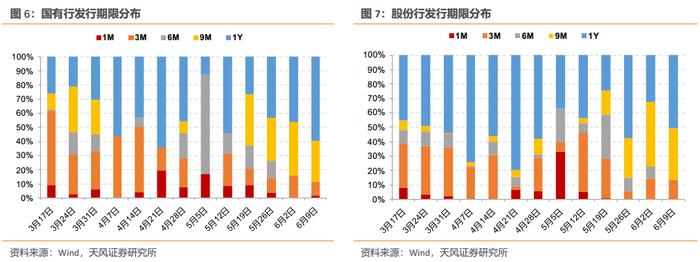 CD利率震荡回升——同业存单周度跟踪（2024-06-08）