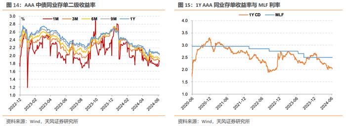 CD利率震荡回升——同业存单周度跟踪（2024-06-08）