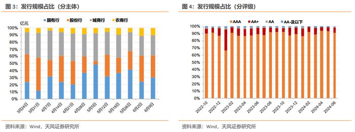 CD利率震荡回升——同业存单周度跟踪（2024-06-08）