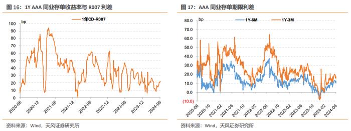 CD利率震荡回升——同业存单周度跟踪（2024-06-08）