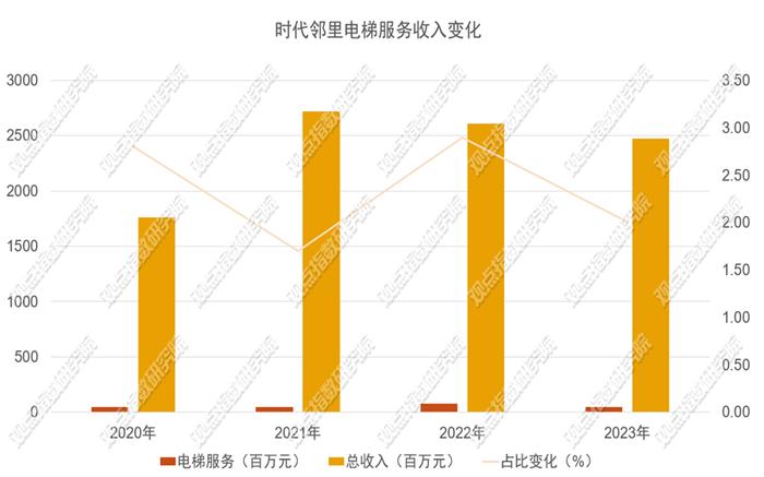 永升服务牵手奥的斯背后的物企电梯“后服务市场”