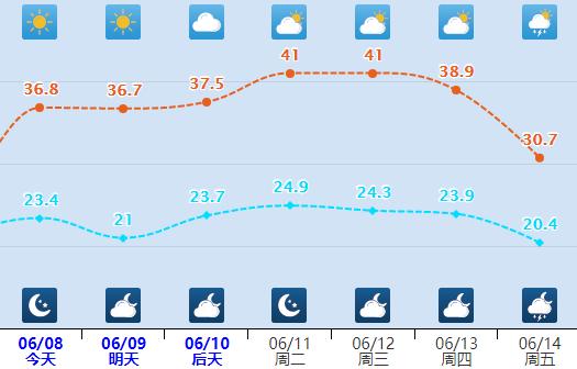 下午可达38℃！河北发布今年首个高温橙色预警！本轮高温将持续到13日