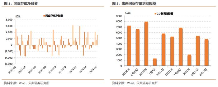 CD利率震荡回升——同业存单周度跟踪（2024-06-08）