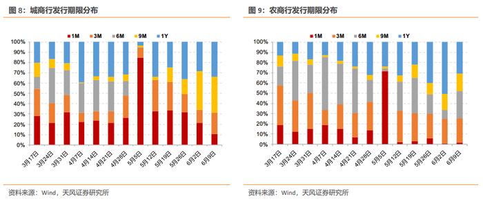 CD利率震荡回升——同业存单周度跟踪（2024-06-08）