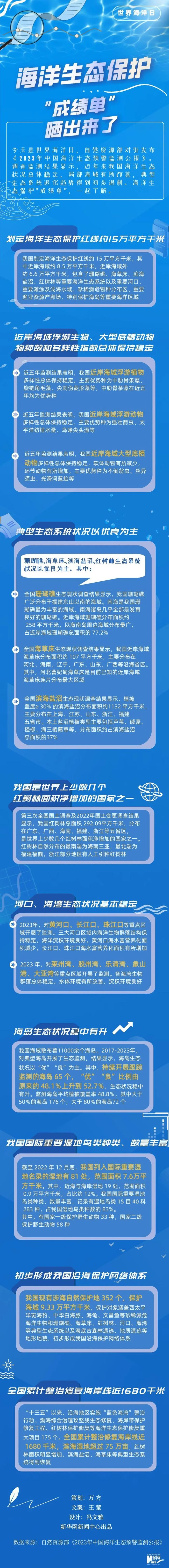 海洋生态保护“成绩单”晒出来了丨新华社